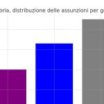 Occupazione femminile Umbria rimane inferiore alla maschile